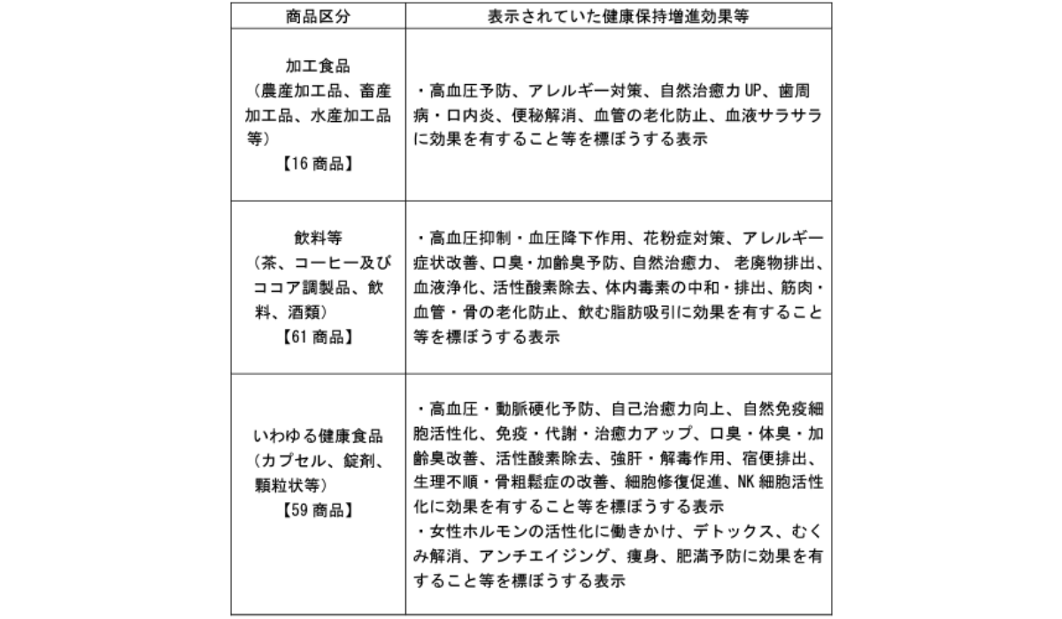 加工食品、飲料等136商品が対象に