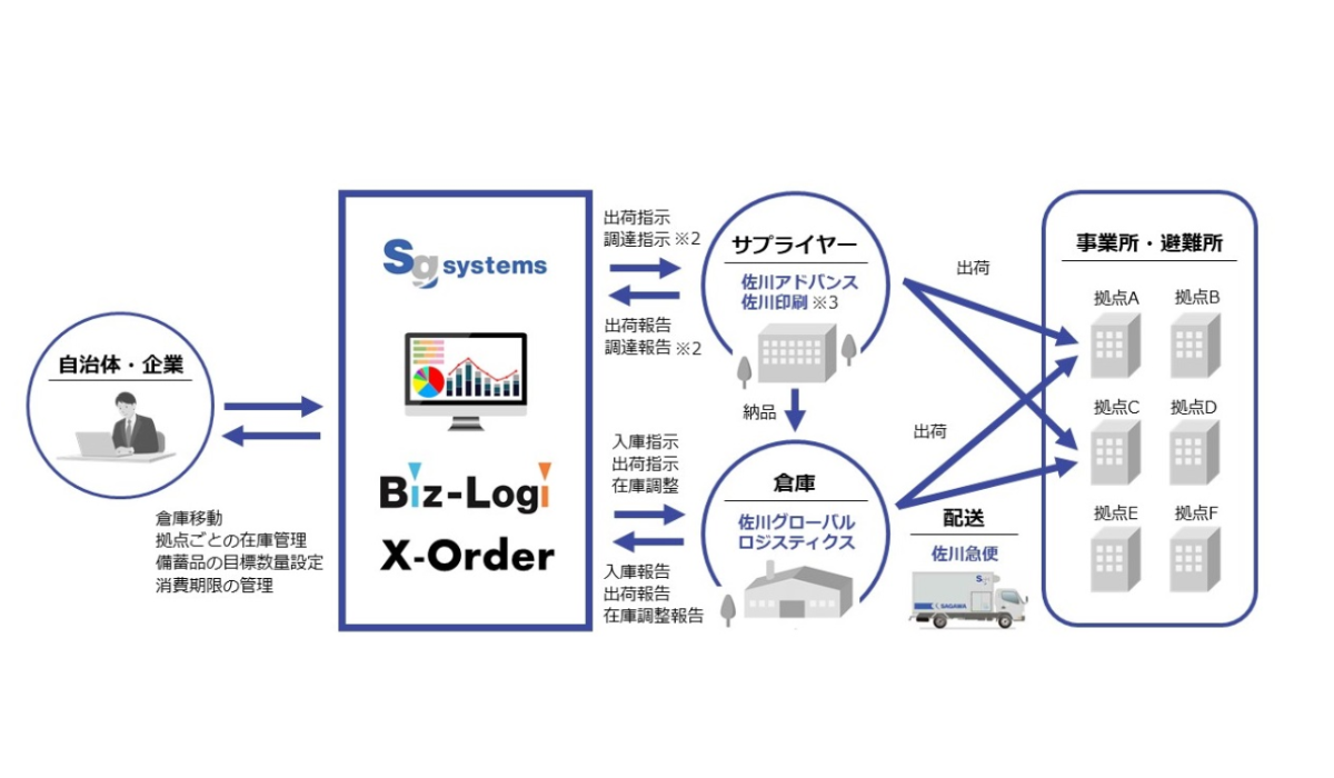 災害備蓄品管理機能の特徴