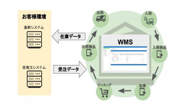 倉庫管理システム「ShipHub」の提供を開始　BtoBからBtoC、アパレルからオールレンジに対応する