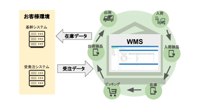 【RELINES株式会社】倉庫管理システム「ShipHub」の提供を開始いたします