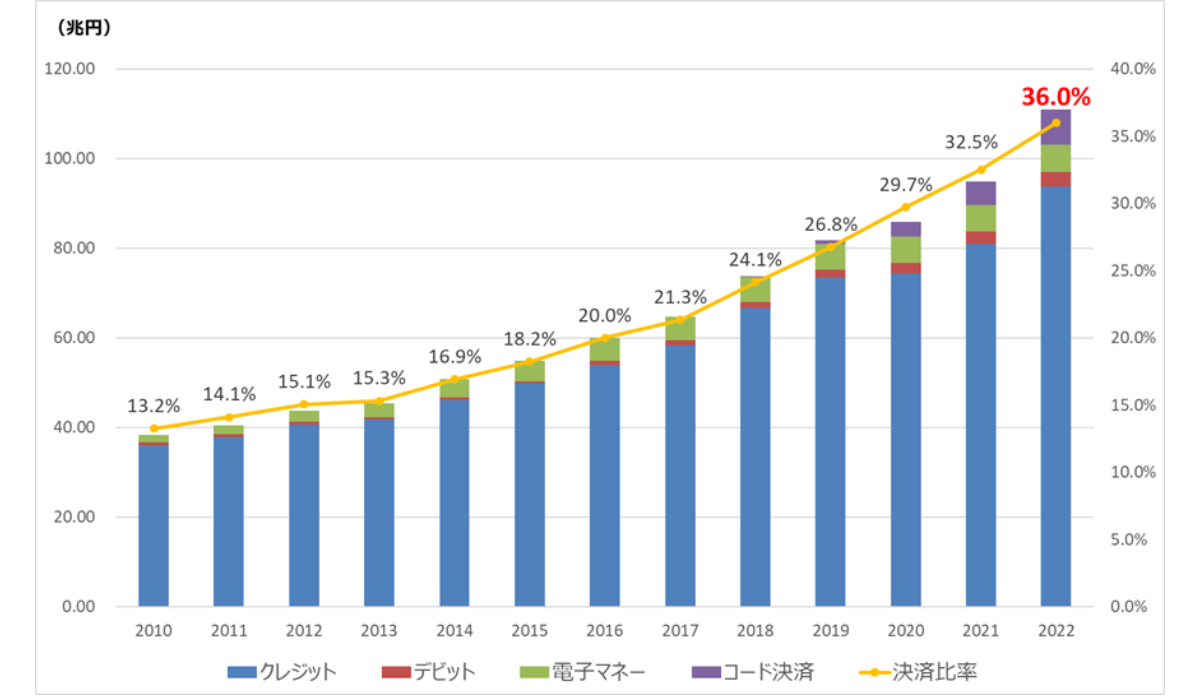 2022年度のキャッシュレス決済比率は36.0％