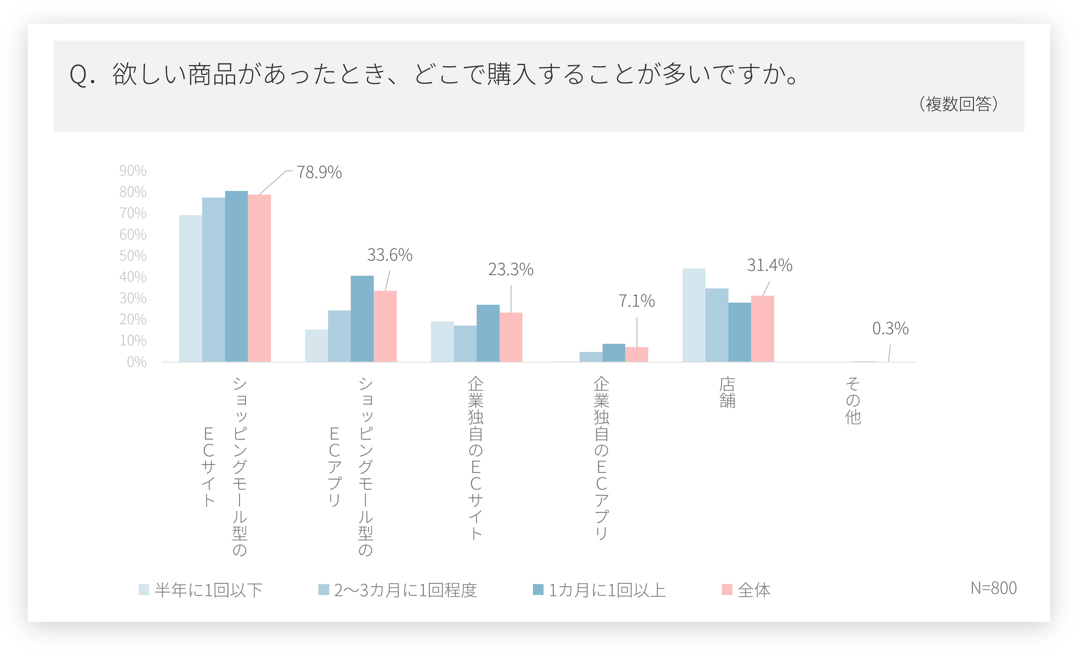 78.9%がモール型ECサイトで購入