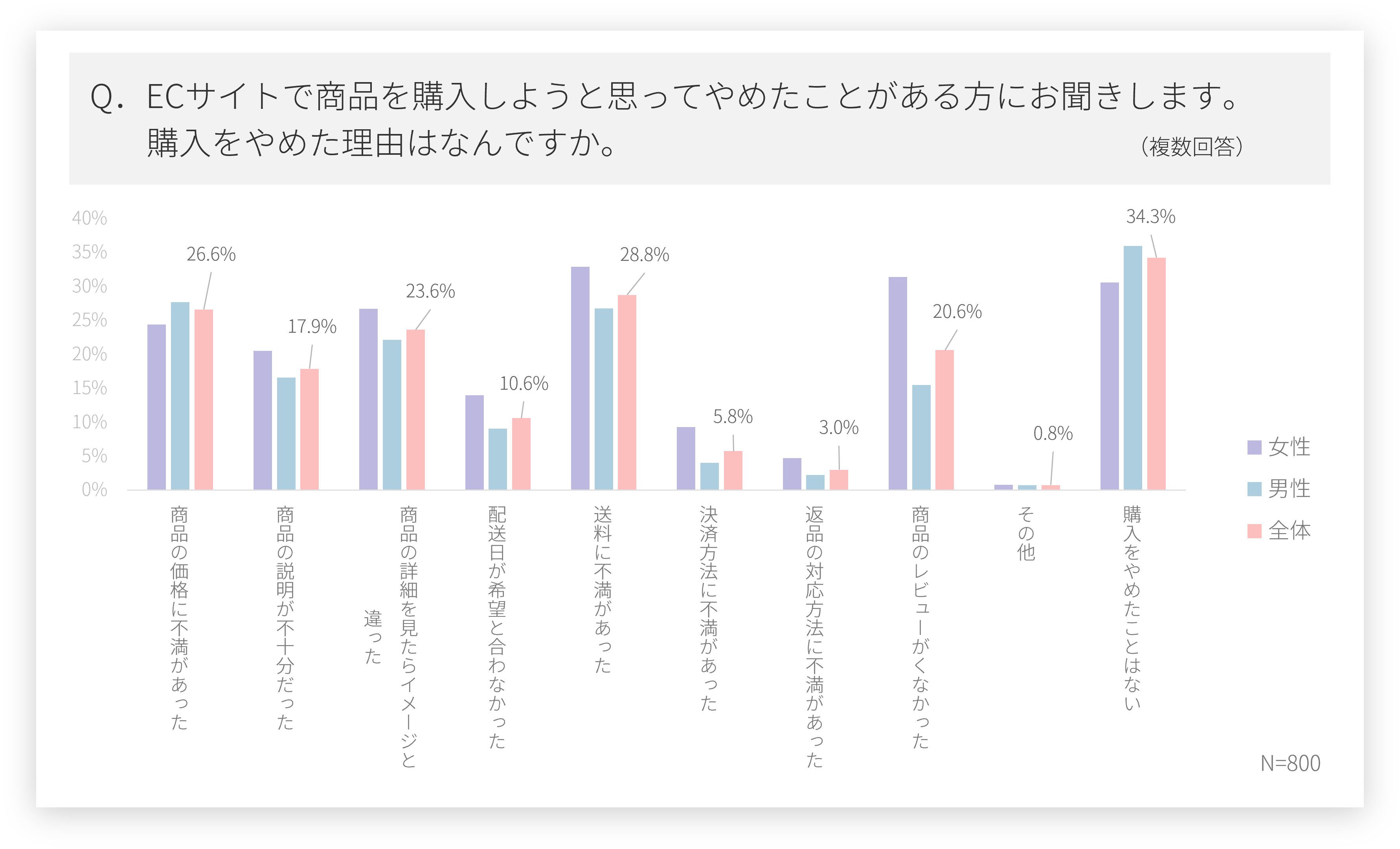 購入をやめる理由は料金に関する不満が上位
