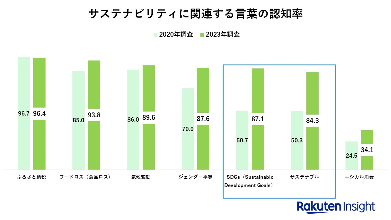 サステナブルの認知度が30%以上上がる