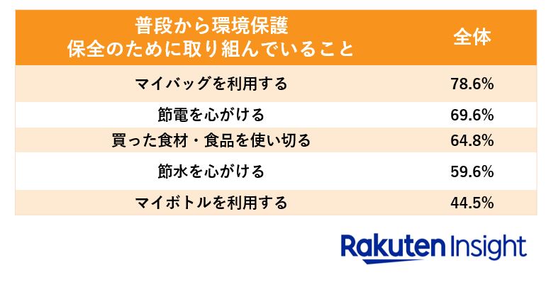 9割以上の人が環境保護、保全の取り組みを実施