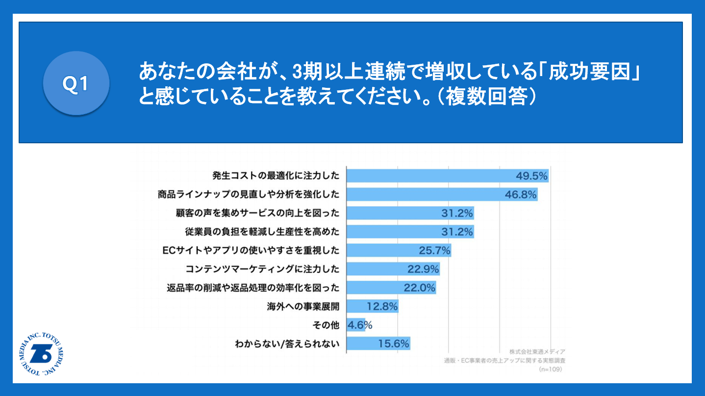 発生コストの最適化が成功要因のトップに