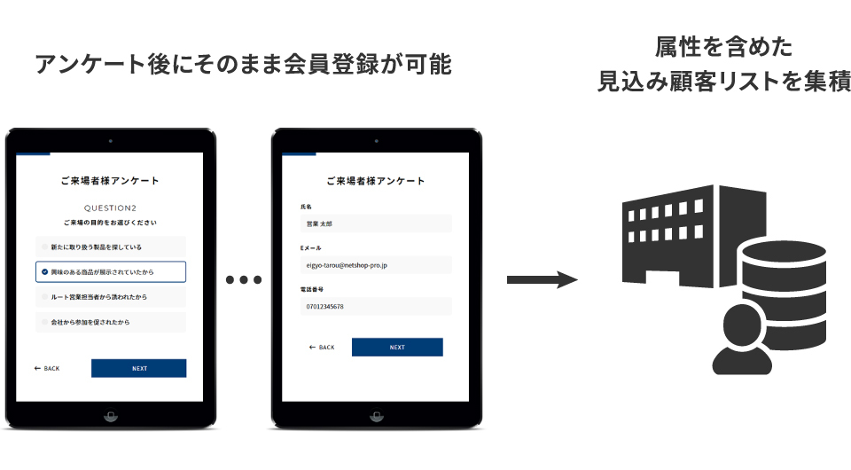 商品・サービス提案や顧客育成施策の実施を支援