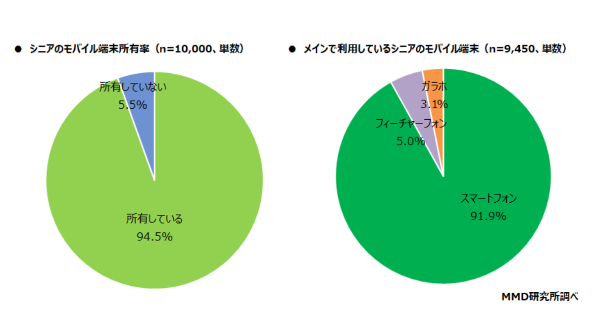 60歳～79歳のモバイル端末所有率は94.5％