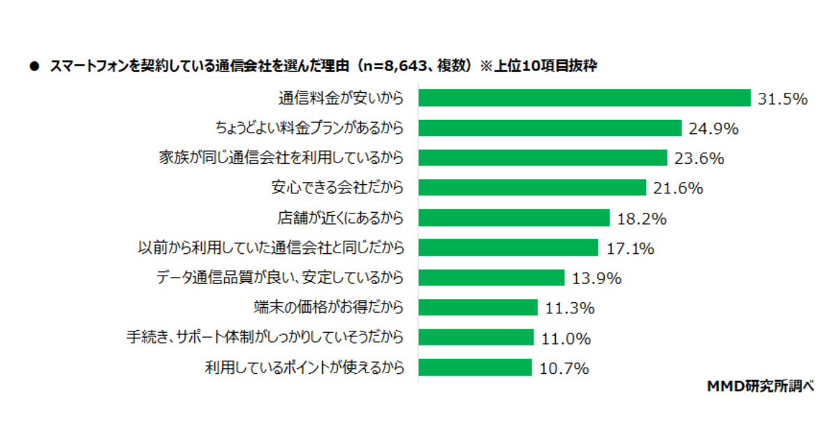 通信会社を選んだ理由は「通信料金が安いから」が最多