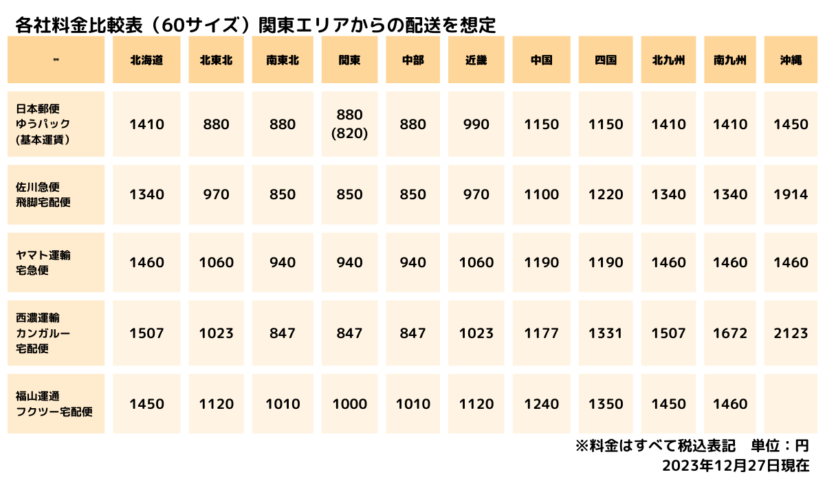 宅配料金2023年冬版！ 日本郵便・佐川急便・ヤマト運輸・西濃運輸