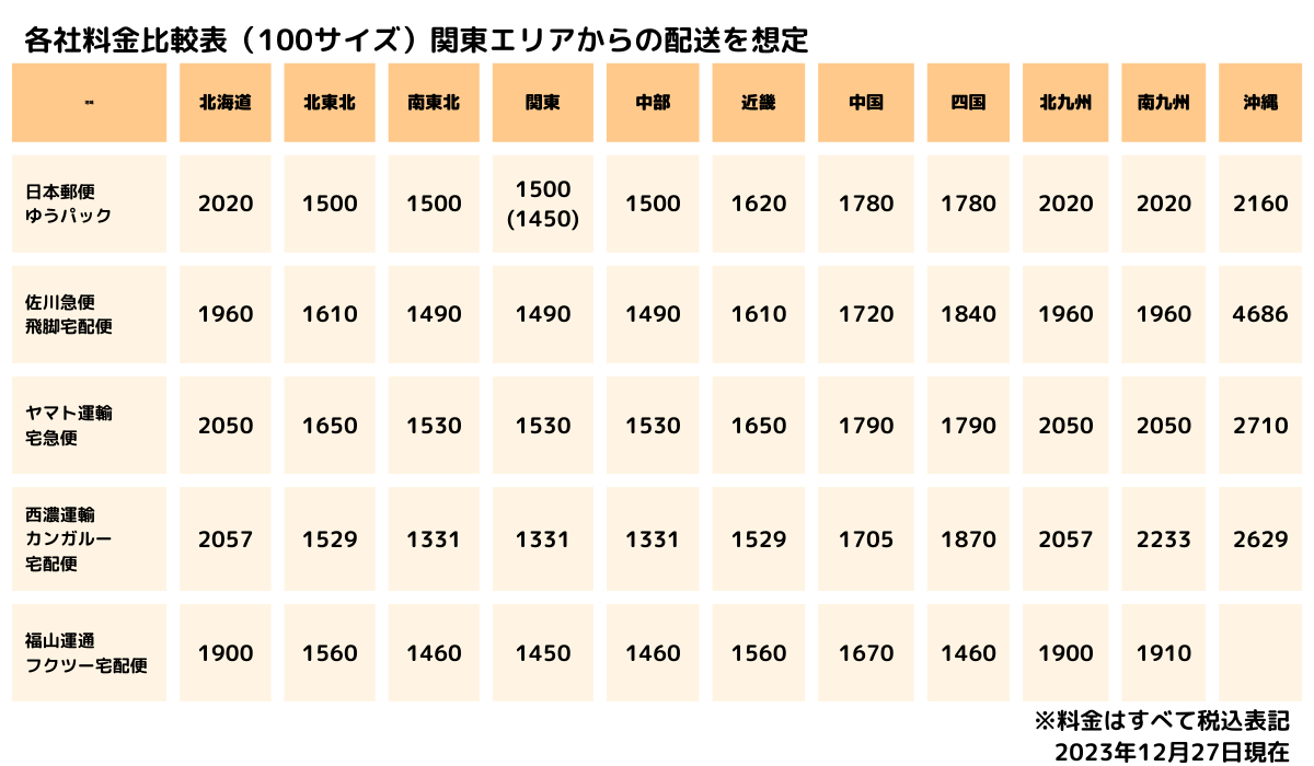 宅配料金2023年冬版！ 日本郵便・佐川急便・ヤマト運輸・西濃運輸・福山通運5社を比較｜ECのミカタ