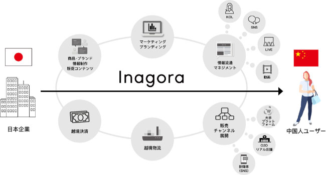 越境EC事業を展開するインアゴーラ　中国向け代理購入サービス「日淘市集（リータオシージー）」にてAI翻訳とAI検索機能を提供開始