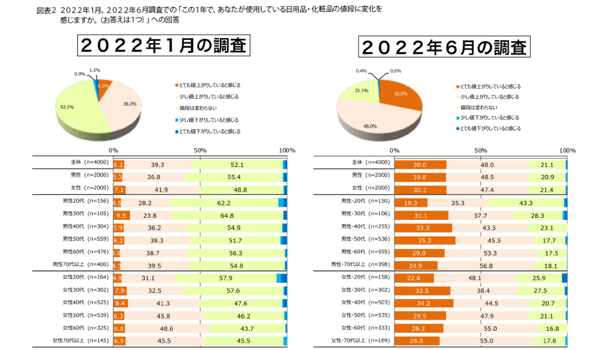 日用品・化粧品の値上がりを感じる人は1年で急上昇