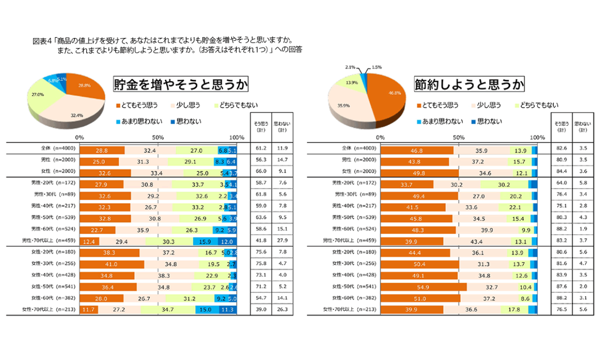 「貯金を増やそうと思う」「節約しようと思う」も微増