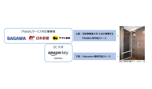 新築分譲マンションでも　Amazon・日本郵便・佐川急便・ヤマト運輸の荷物が宅配スペースで受け取れるように