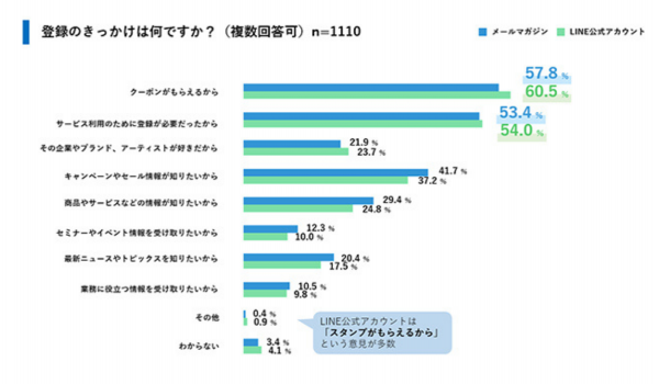 メールマガジンとLINE　マーケティングにおけるそれぞれの強みと特徴【共同調査】