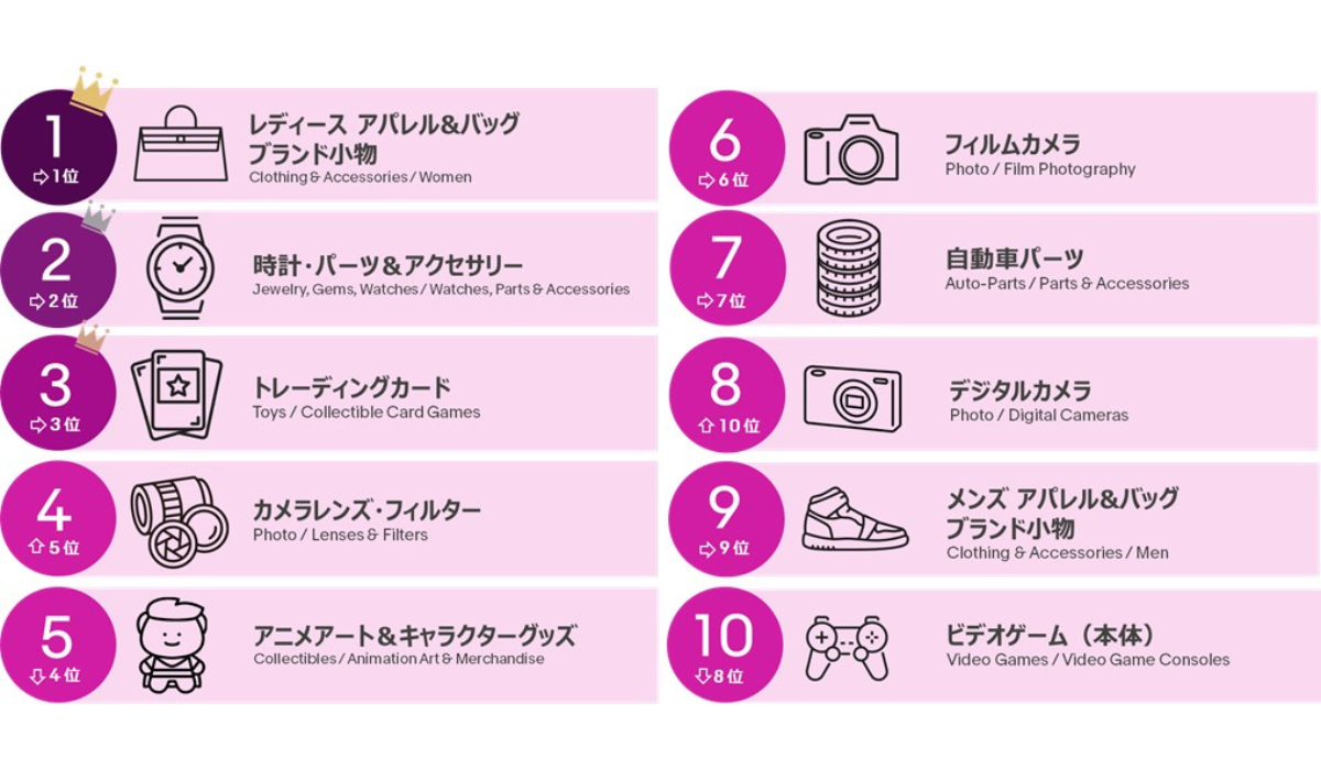 成長率No.1はトレカ！ 前年同期比で54％伸長