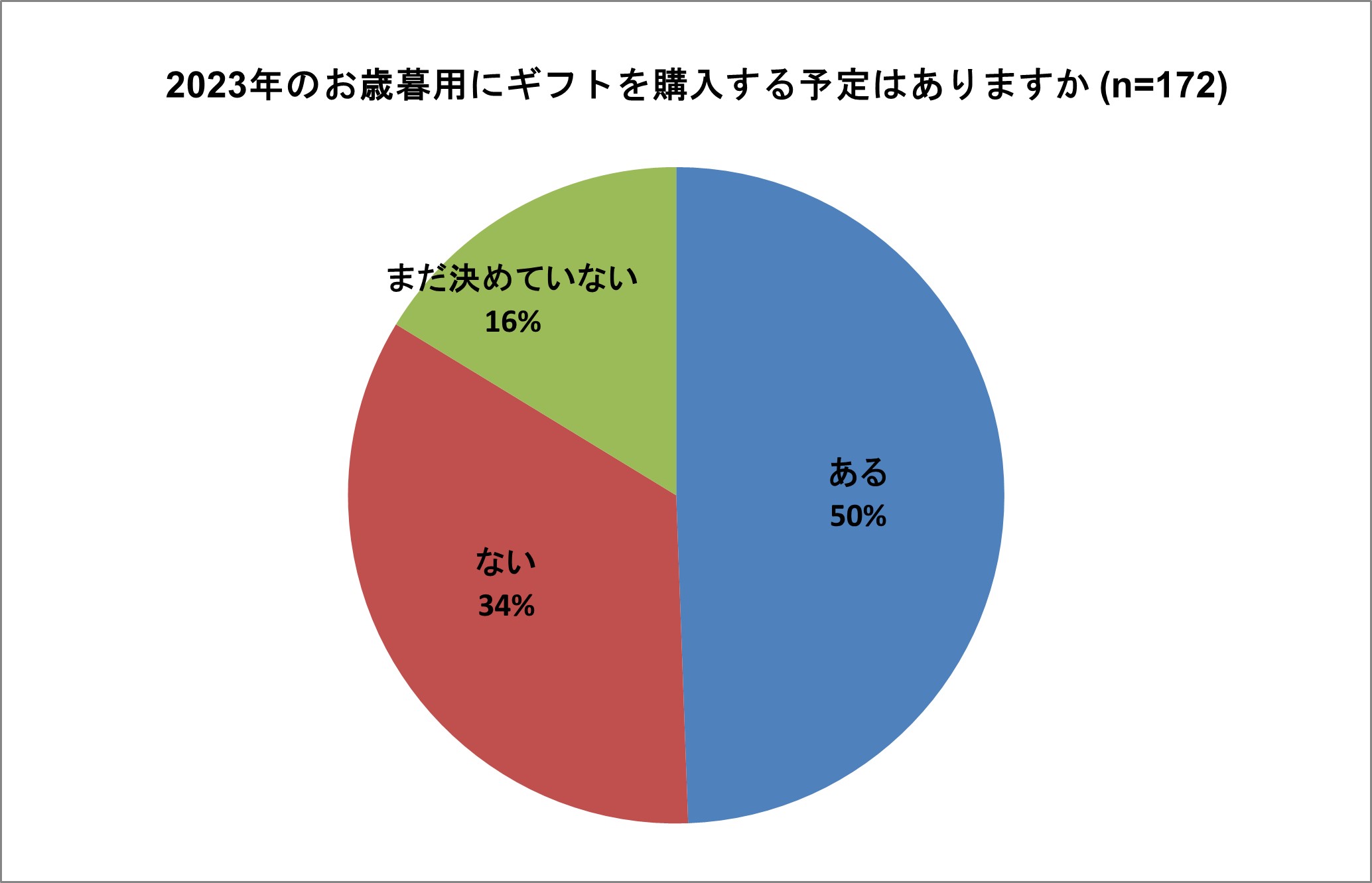 ネット通販を利用した購入が伸長