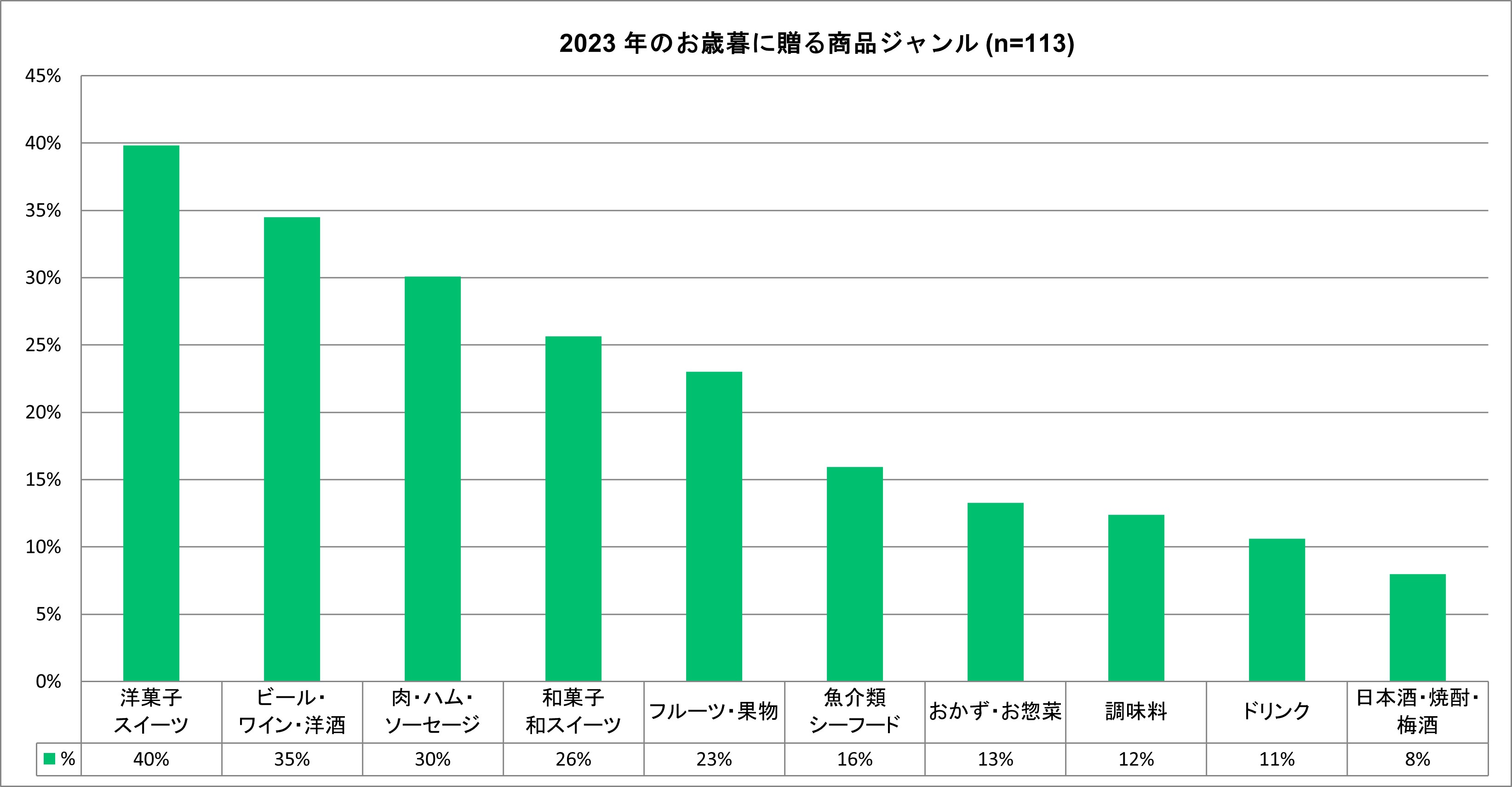 洋菓子・スイーツに人気が集まる