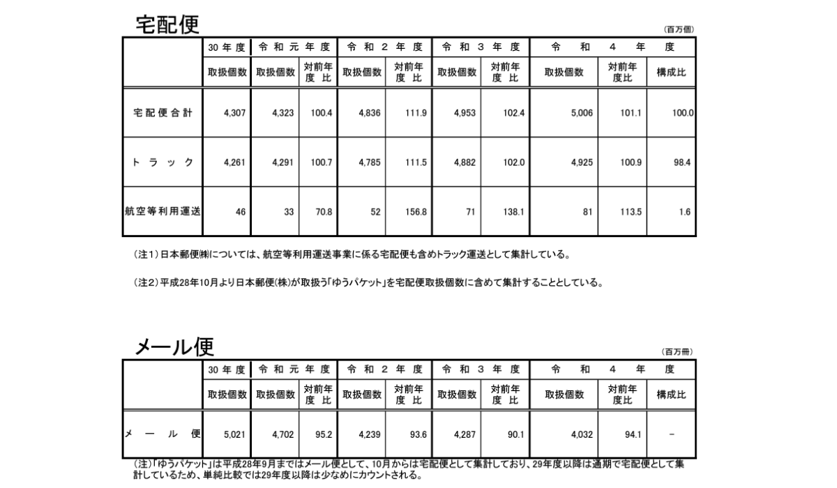 2023年の日本郵便・佐川急便・ヤマト運輸の宅配取扱個数 データと各社