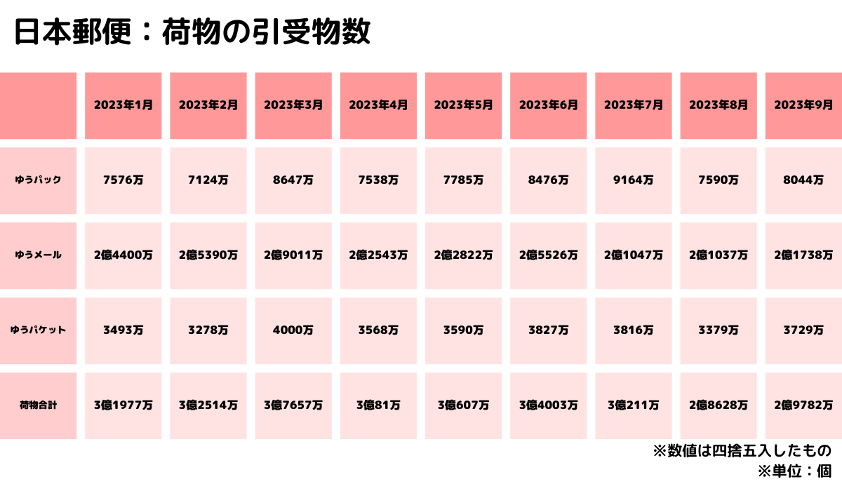 2023年の日本郵便・佐川急便・ヤマト運輸の宅配取扱個数 データと各社