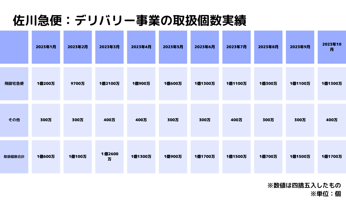 2023年の日本郵便・佐川急便・ヤマト運輸の宅配取扱個数 データと各社