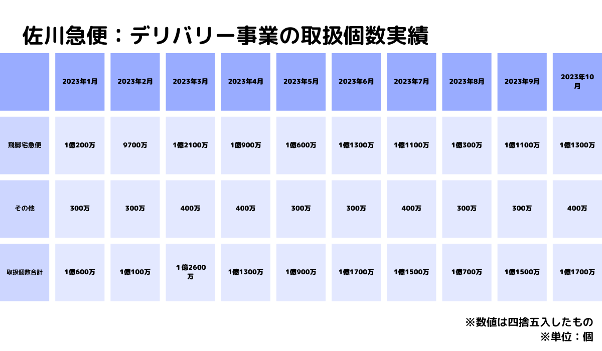 2023年の日本郵便・佐川急便・ヤマト運輸の宅配取扱個数 データ 2023年の日本郵便・佐川急便・ヤマト運輸の宅配取扱個数 データ