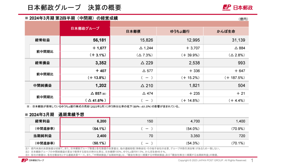 日本郵便「郵便・物流事業は赤字幅拡大」2023年3月期第2四半期決算発表 