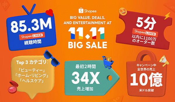 Shopee「11.11ビッグセール」、全世界売上が10億ドル突破 　開始2時間で日本越境セラーのオーダー数が34倍に増加した