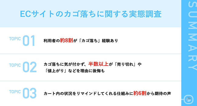 【ECサイトのカゴ落ち実態を1090名に調査】利用者の約8割が「カゴ落ち」経験あり　カゴ落ちに気が付かず「売り切れ」や「値上がり」など後悔も