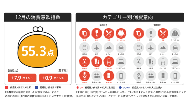 消費意欲指数　12月は今年の最高値！【博報堂生活総研調査】