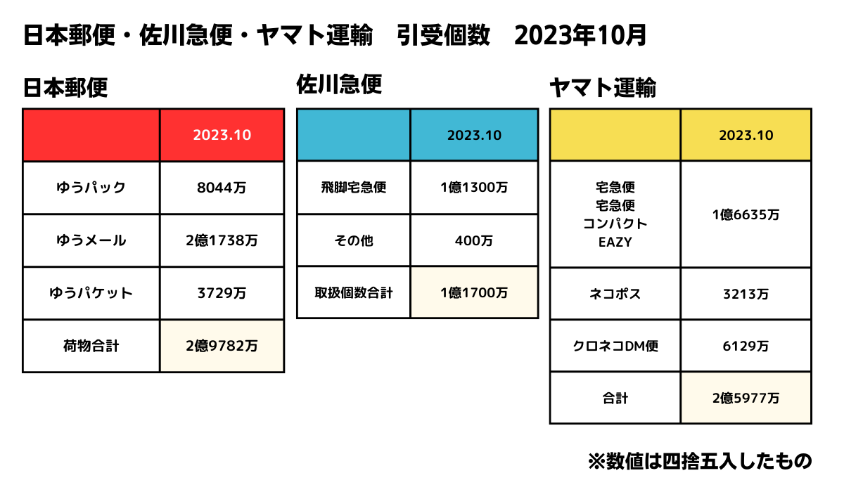 2023年10月】日本郵便、佐川急便、ヤマト運輸の宅配取扱個数 10月は 