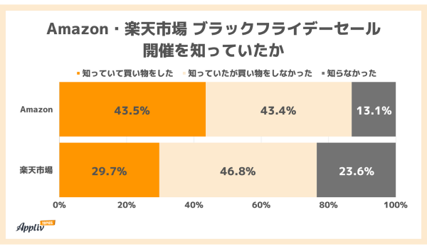 セール開催認知度はAmazon86.9％、楽天76.5％【ブラックフライデーに関する調査】