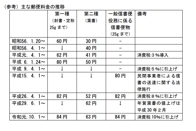 定形郵便が84円から110円に値上げへ 消費増税を除くと30年ぶりとなる