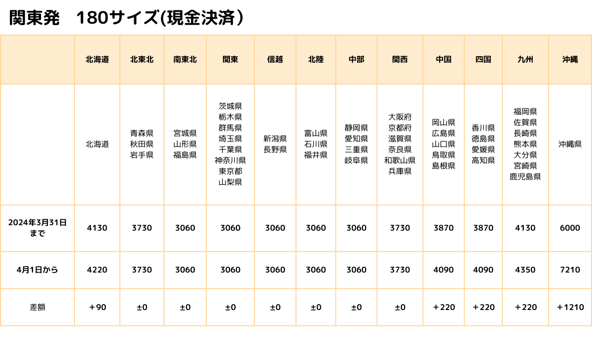 ヤマト運輸、宅急便の届出運賃・料金を改定 2024年4月1日から｜ECのミカタ