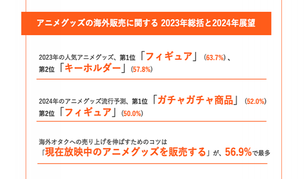 ショッピージャパンが「アニメグッズの海外販売に関する調査」を実施　2024年は「ガチャガチャ商品」への注目が高まると予測