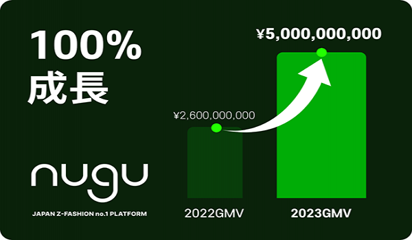 韓国ファッションECサイト「nugu」、23年度の成果及び24年度事業計画を公開