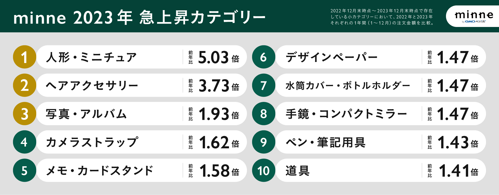 2023年急上昇カテゴリートップは「人形・ミニチュア」