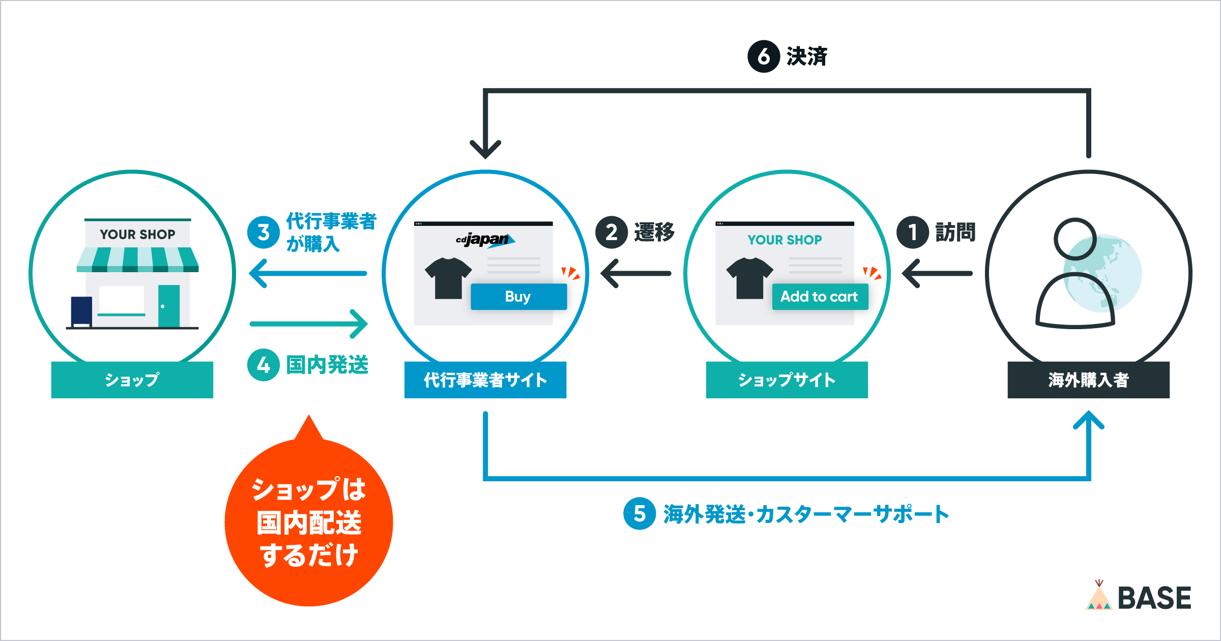 購入の仕組みは