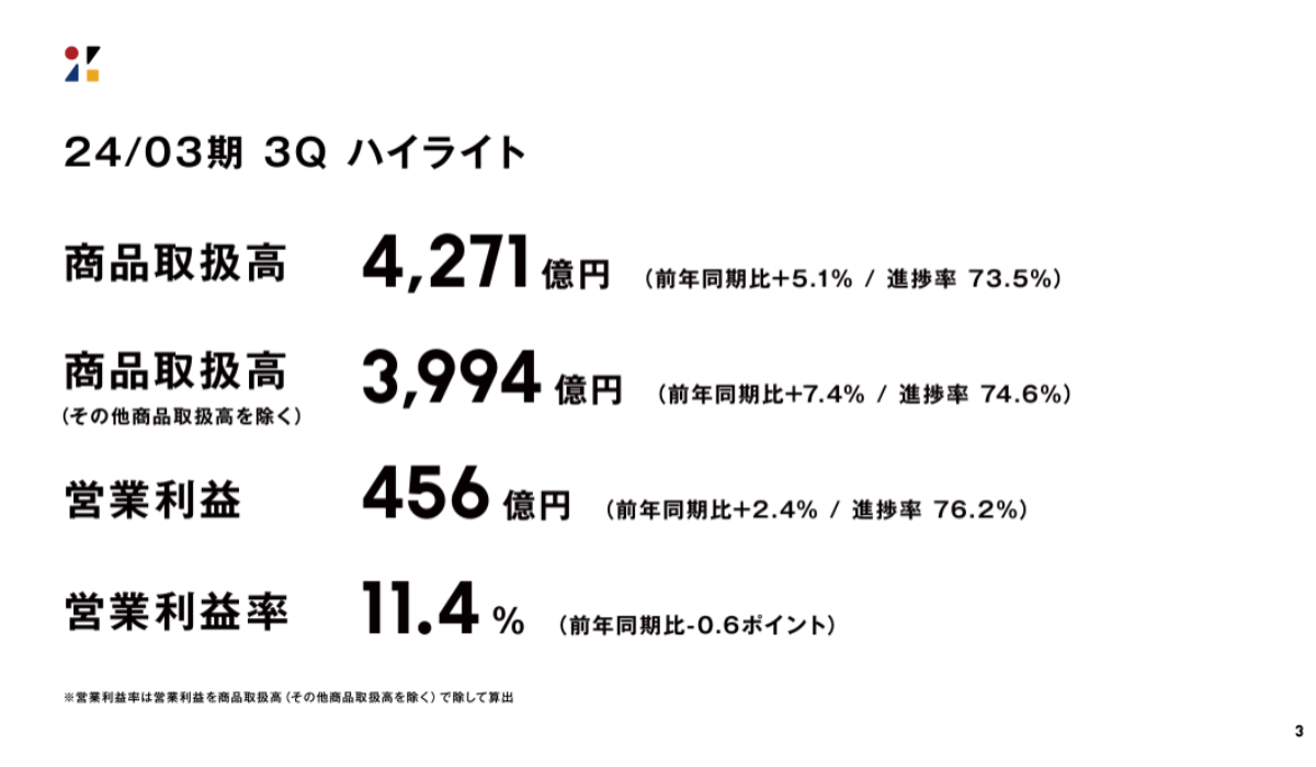 商品取扱高、営業利益ともに第3四半期における最高実績を更新