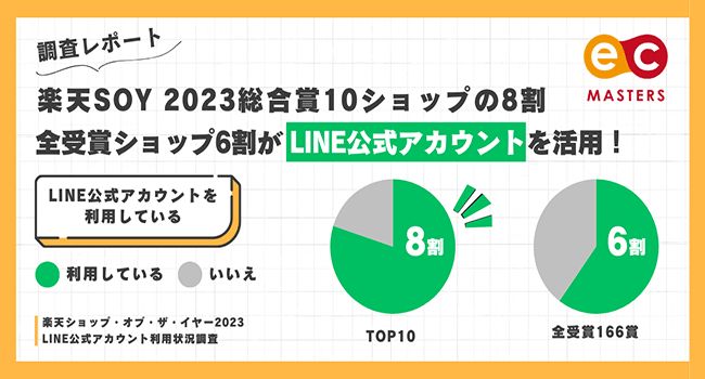 【調査レポート】楽天ショップ・オブ・ザ・イヤー2023総合賞10ショップの8割、全受賞ショップ6割がLINE公式アカウントを活用