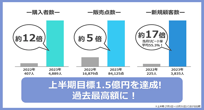 日本最大級のライブコマース事業を手掛ける株式会社Cellest2023年度上半期（7月～12月）のライブコマース販売事業における売上が過去最高額を達成！