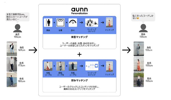 メイキップがユーザーの体型、好みに応じたコーディネート画像を表示させる機能を開発　パーソナライズされたアパレルECの実現へ