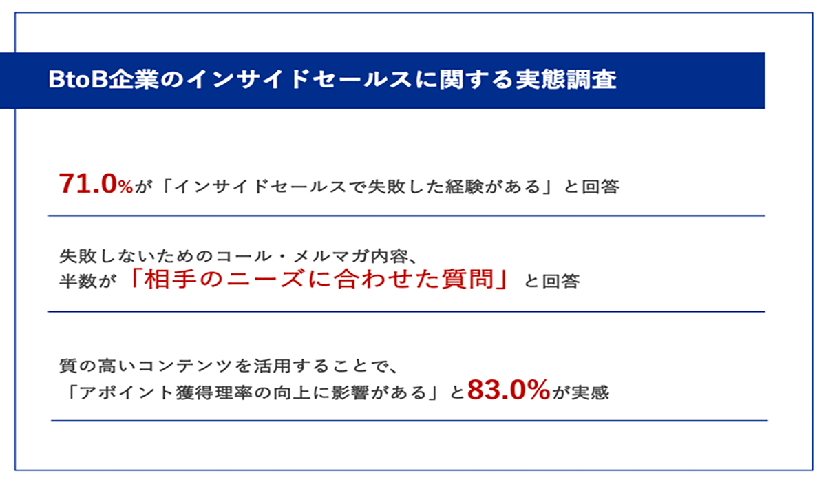【BtoB企業に調査】7割以上が「インサイドセールスでの失敗経験」あり！失敗しないためのコール・メルマガ内容に、半数が「相手のニーズに合わせた設問」と回答