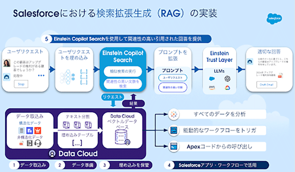 Salesforce、企業の生成AI活用の信頼性と柔軟性をさらに高めるEinstein 1 StudioおよびData Cloudの新機能を日本市場で提供開始