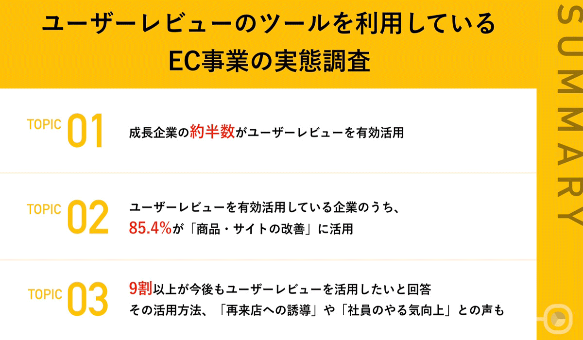 【ECサイト運営を成功に導くポイント】成長企業の約半数が増収理由に「ユーザーレビューの活用」を選出　うち、85.4%が「商品・サイトの改善」を目的に活用