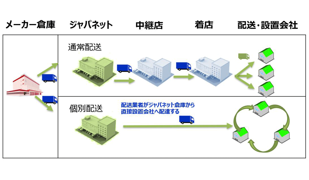 再配達率7.8%を実現、輸送・業務効率アップで物流課題を改善～運送業の負担軽減に配慮したジャパネットの物流～