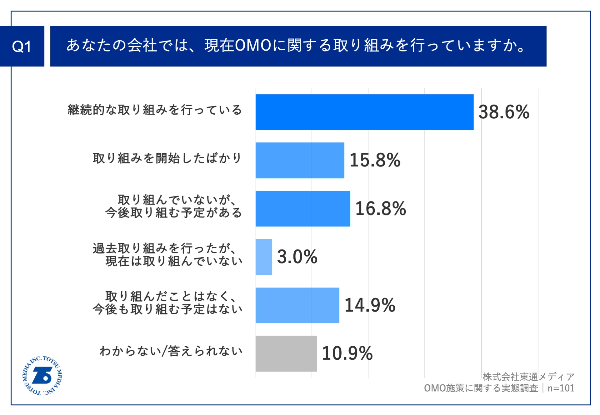 54.4%の企業が、OMOに関する取り組みを「すでに実施」