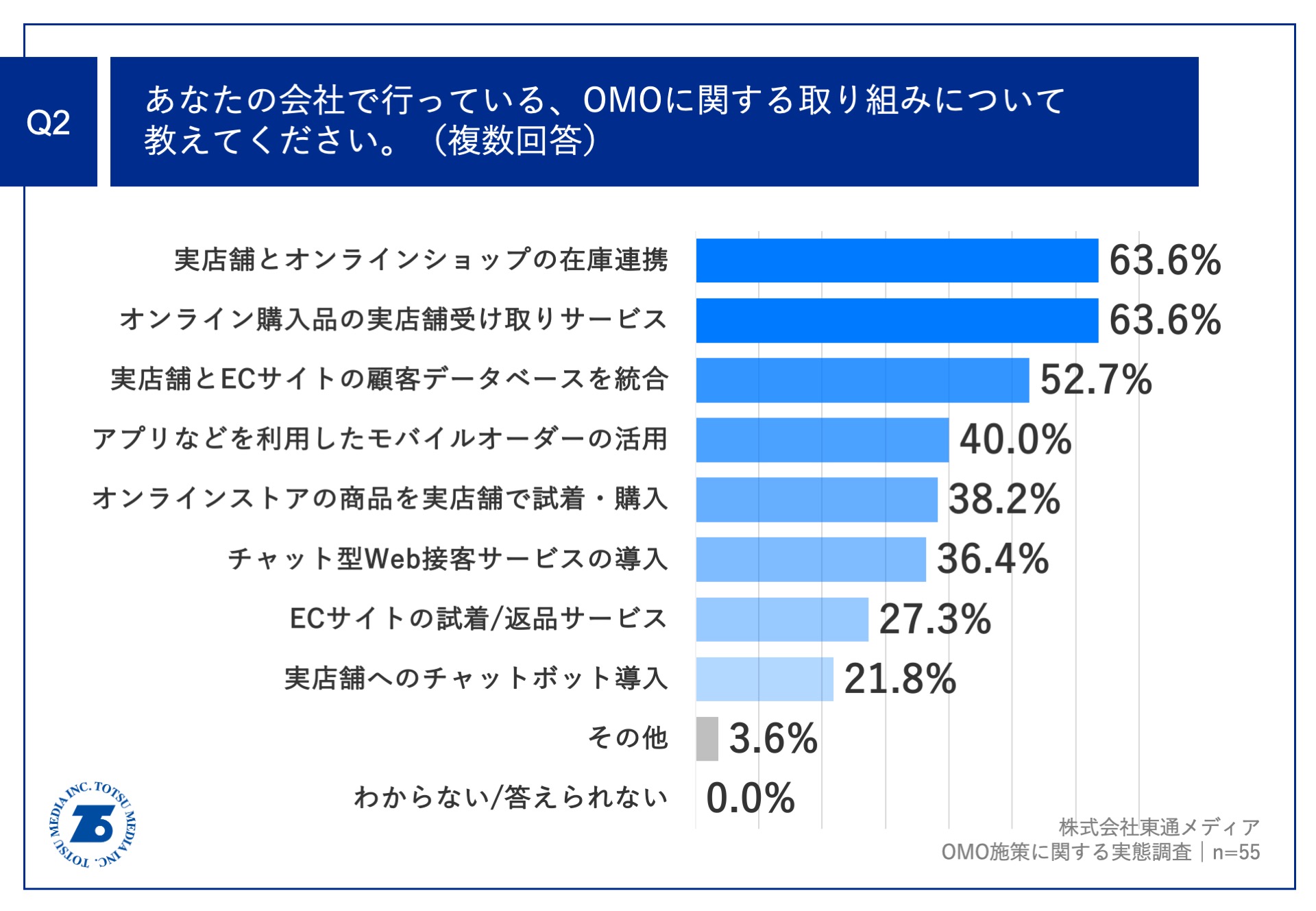 6割以上の事業者が実店舗とオンラインショップの在庫を連携済み