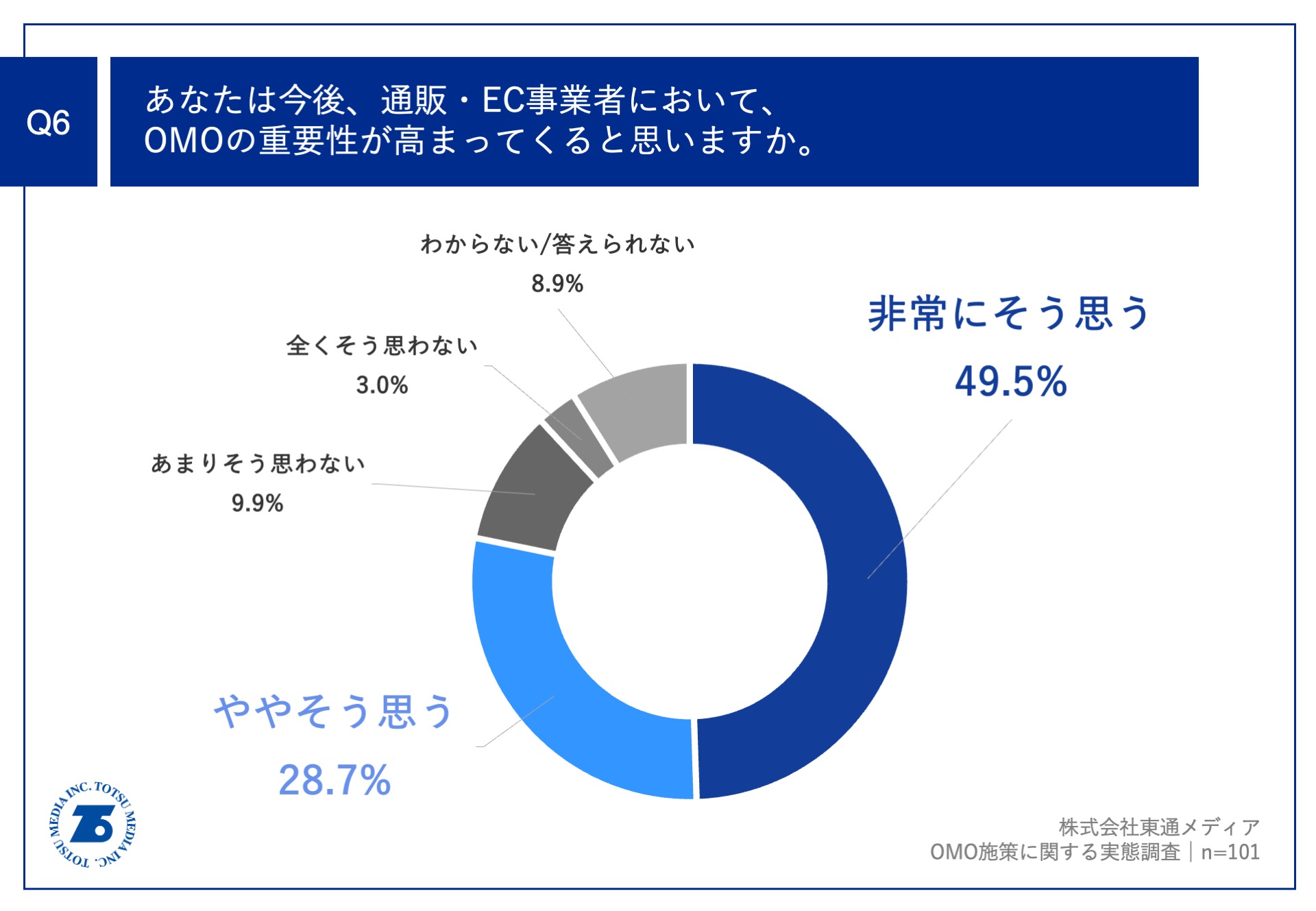約8割が、通販・EC事業者において「OMOの重要性が高まってくる」と予想